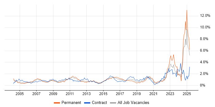 Job vacancy trend for Asset Management in West London Job vacancy trend for Asset Management in West London