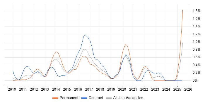 Job vacancy trend for Atlassian Bamboo in West London Job vacancy trend for Atlassian Bamboo in West London