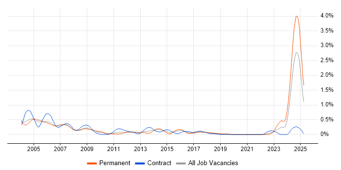 Job vacancy trend for ATM in West London Job vacancy trend for ATM in West London