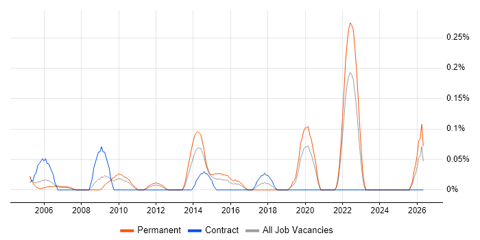 Audit Manager job vacancy trend in West London