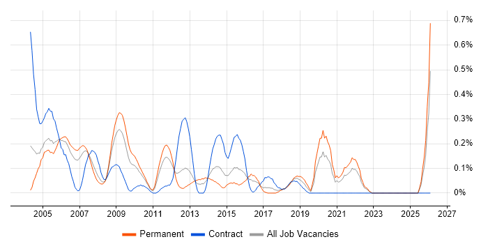 Auditor job vacancy trend in West London