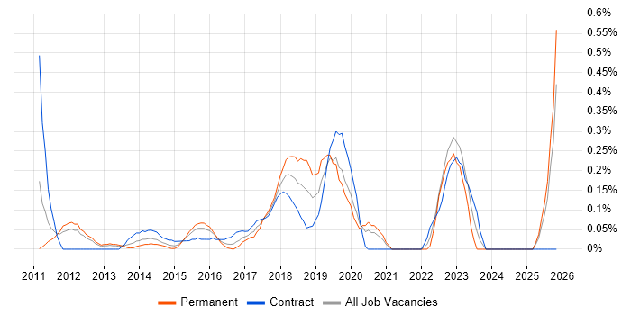 Augmented Reality job vacancy trend in West London