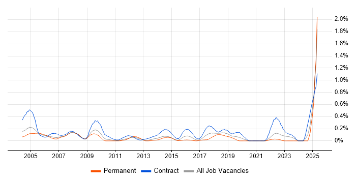 Job vacancy trend for AutoCAD in West London Job vacancy trend for AutoCAD in West London