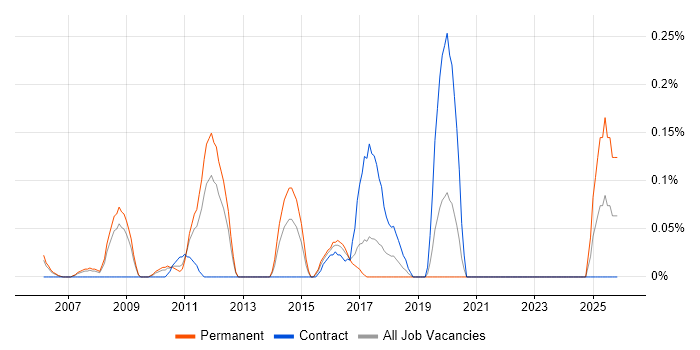 Automation Analyst job vacancy trend in West London