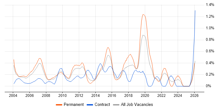 Automotive job vacancy trend in West London