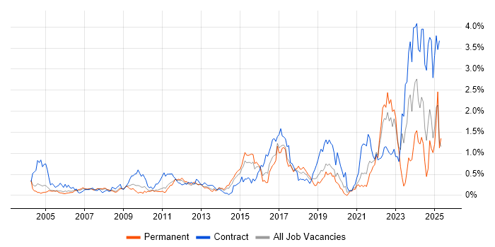 Job vacancy trend for Aviation in West London Job vacancy trend for Aviation in West London