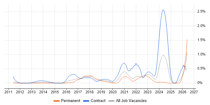 AWS Architect job vacancy trend in West London