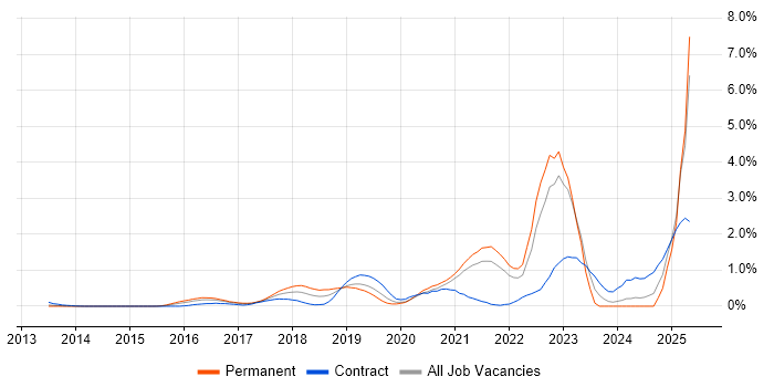 Job vacancy trend for AWS Certification in West London Job vacancy trend for AWS Certification in West London