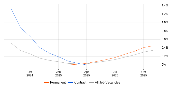 AWS Certified Cloud Practitioner job vacancy trend in West London