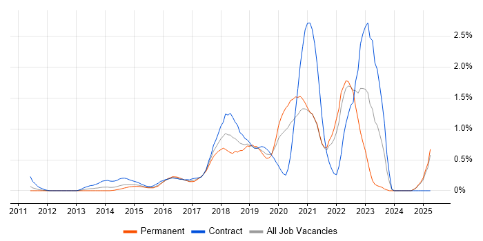 Job vacancy trend for AWS CloudFormation in West London Job vacancy trend for AWS CloudFormation in West London