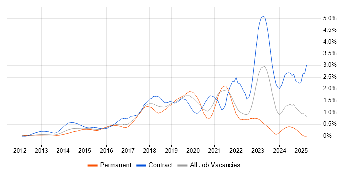 Job vacancy trend for AWS Engineer in West London Job vacancy trend for AWS Engineer in West London