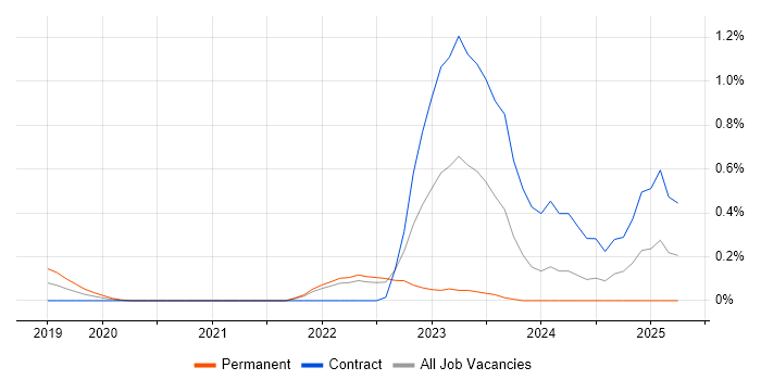 Job vacancy trend for AWS KMS in West London Job vacancy trend for AWS KMS in West London