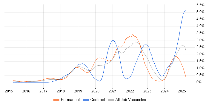 Job vacancy trend for AWS Lambda in West London Job vacancy trend for AWS Lambda in West London