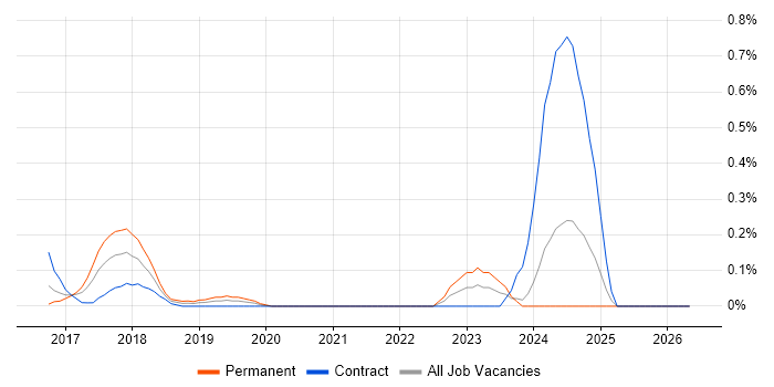 AWS Solution Architect job vacancy trend in West London