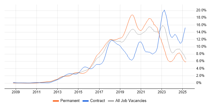 Job vacancy trend for AWS in West London Job vacancy trend for AWS in West London