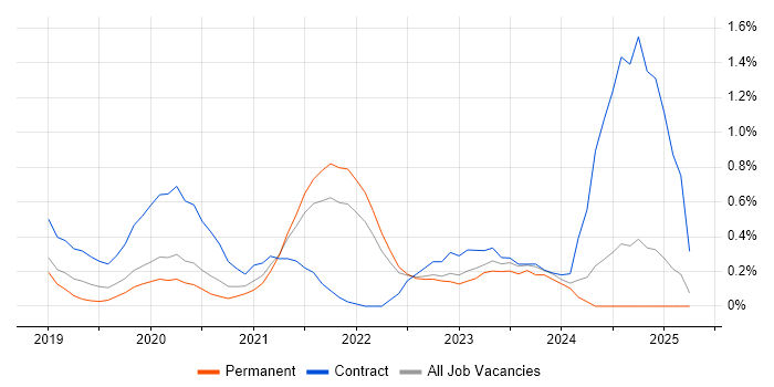 Job vacancy trend for Azure AKS in West London Job vacancy trend for Azure AKS in West London