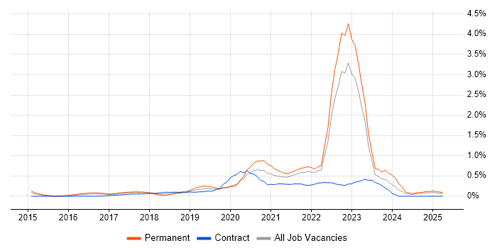 Job vacancy trend for Azure Certification in West London Job vacancy trend for Azure Certification in West London