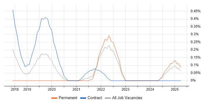 Job vacancy trend for Azure Cognitive Services in West London