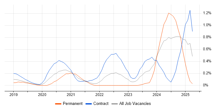 Job vacancy trend for Azure Data Engineer in West London Job vacancy trend for Azure Data Engineer in West London
