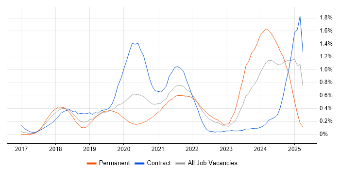 Job vacancy trend for Azure Data Factory in West London Job vacancy trend for Azure Data Factory in West London
