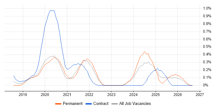 Azure Databricks job vacancy trend in West London