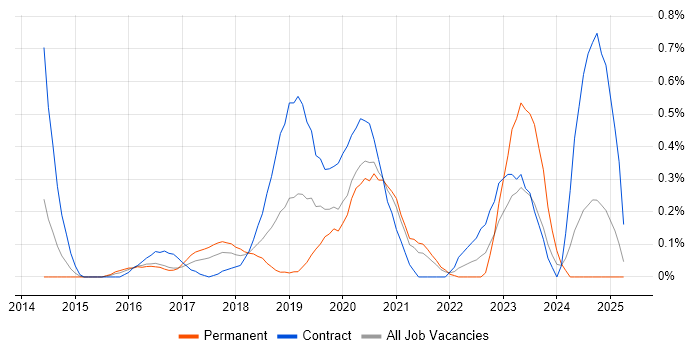 Job vacancy trend for Azure DevOps Engineer in West London Job vacancy trend for Azure DevOps Engineer in West London