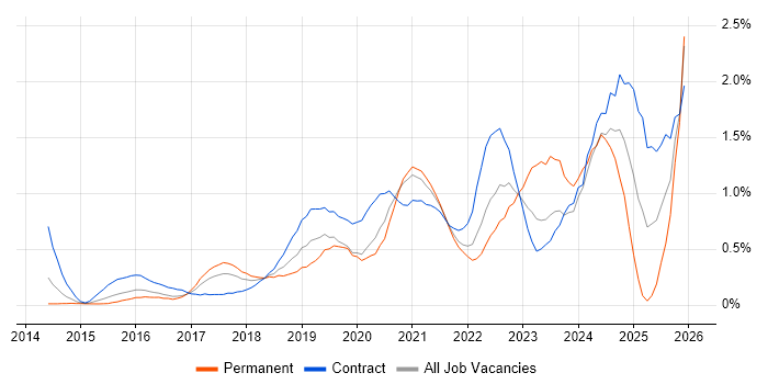 Azure Engineer job vacancy trend in West London