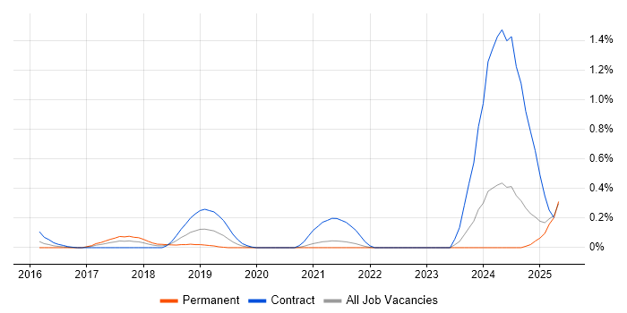 Job vacancy trend for Azure ExpressRoute in West London Job vacancy trend for Azure ExpressRoute in West London
