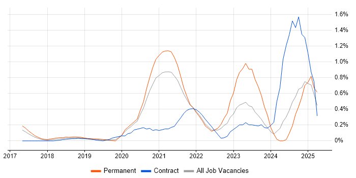 Job vacancy trend for Azure Functions in West London Job vacancy trend for Azure Functions in West London