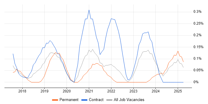 Job vacancy trend for Azure Key Vault in West London
