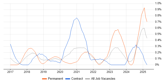 Job vacancy trend for Azure Logic Apps in West London Job vacancy trend for Azure Logic Apps in West London
