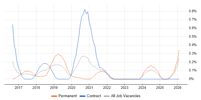 Azure Machine Learning job vacancy trend in West London