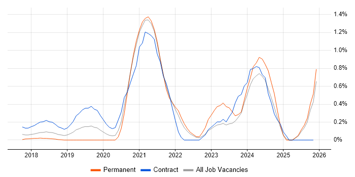 Azure Monitor job vacancy trend in West London