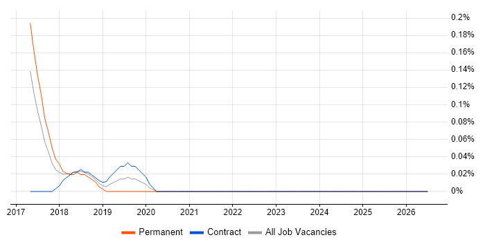 Azure Platform Engineer job vacancy trend in West London