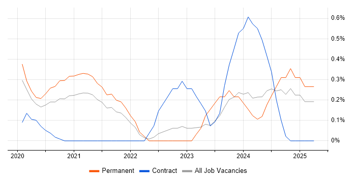 Job vacancy trend for Azure Sentinel in West London Job vacancy trend for Azure Sentinel in West London