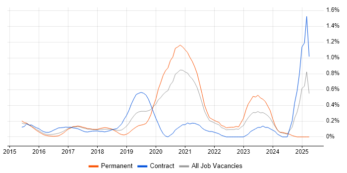 Job vacancy trend for Azure Service Bus in West London