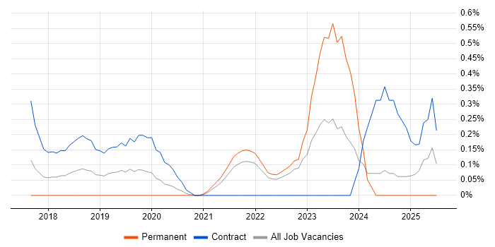 Job vacancy trend for Azure Specialist in West London