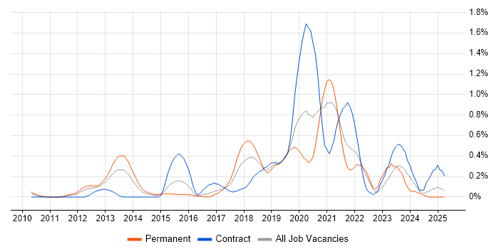 Job vacancy trend for Azure SQL Database in West London Job vacancy trend for Azure SQL Database in West London