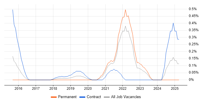 Job vacancy trend for Azure Stack in West London