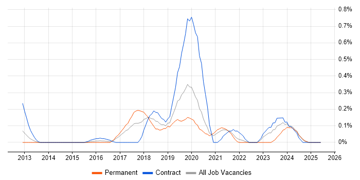 Job vacancy trend for Azure Storage in West London Job vacancy trend for Azure Storage in West London