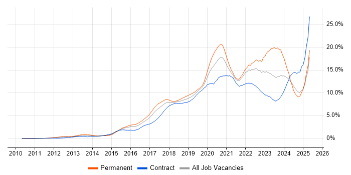 Job vacancy trend for Azure in West London Job vacancy trend for Azure in West London