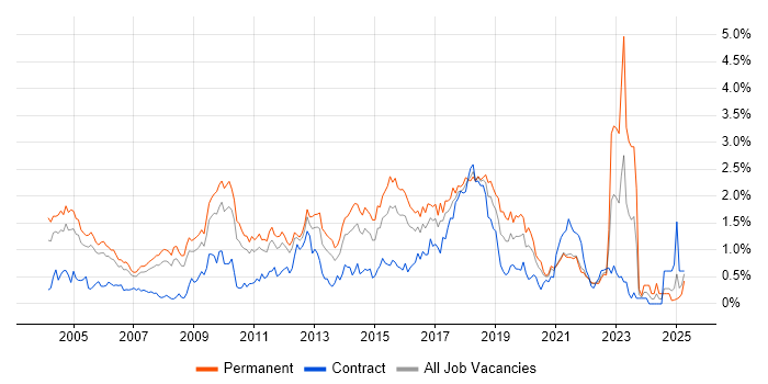Job vacancy trend for B2B in West London