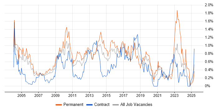 Job vacancy trend for B2C in West London