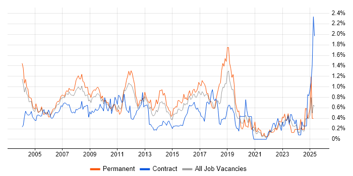 Job vacancy trend for Back Office in West London Job vacancy trend for Back Office in West London