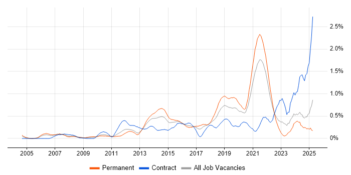 Job vacancy trend for Backend Developer in West London Job vacancy trend for Backend Developer in West London