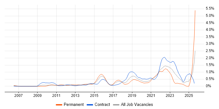 Job vacancy trend for Backlog Management in West London Job vacancy trend for Backlog Management in West London
