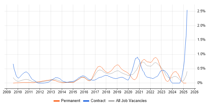 Job vacancy trend for Backlog Prioritisation in West London Job vacancy trend for Backlog Prioritisation in West London