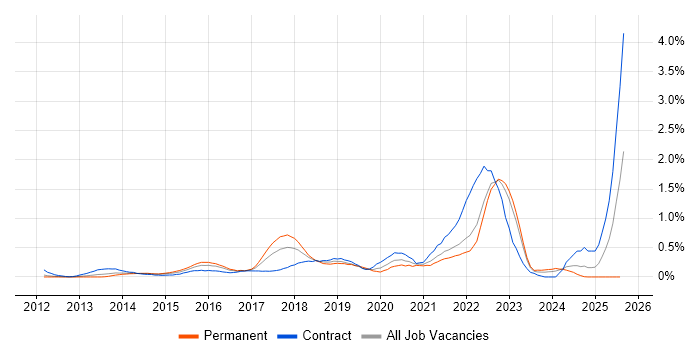 Job vacancy trend for Backlog Refinement in West London Job vacancy trend for Backlog Refinement in West London