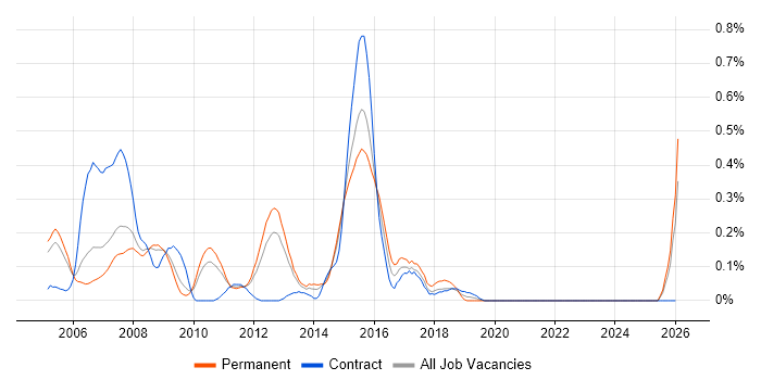 Banking Analyst job vacancy trend in West London