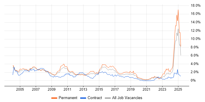 Job vacancy trend for Banking in West London Job vacancy trend for Banking in West London
